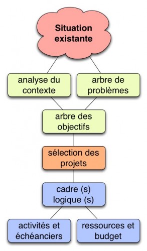 Une méthode d'analyse et de gestion de projet  le "cadre logique
